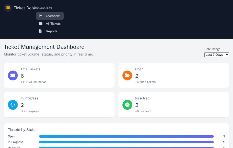 Blazor ticket management dashboard with dark sidebar navigation, KPI summary cards, bar-style status charts, and a recent tickets table with colored pills.