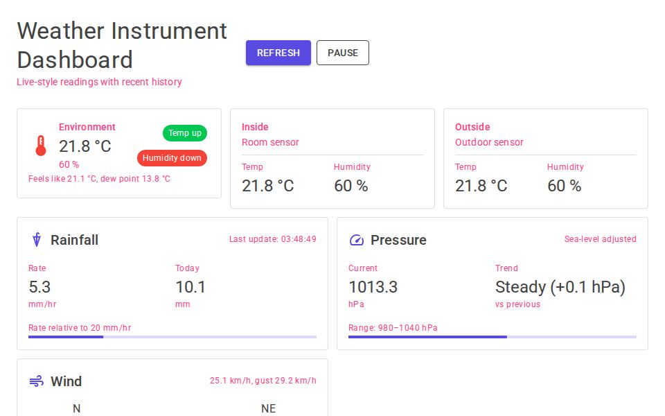 MudBlazor weather instrument dashboard with metric cards, wind rose, rainfall and pressure panels, and line chart history controls.