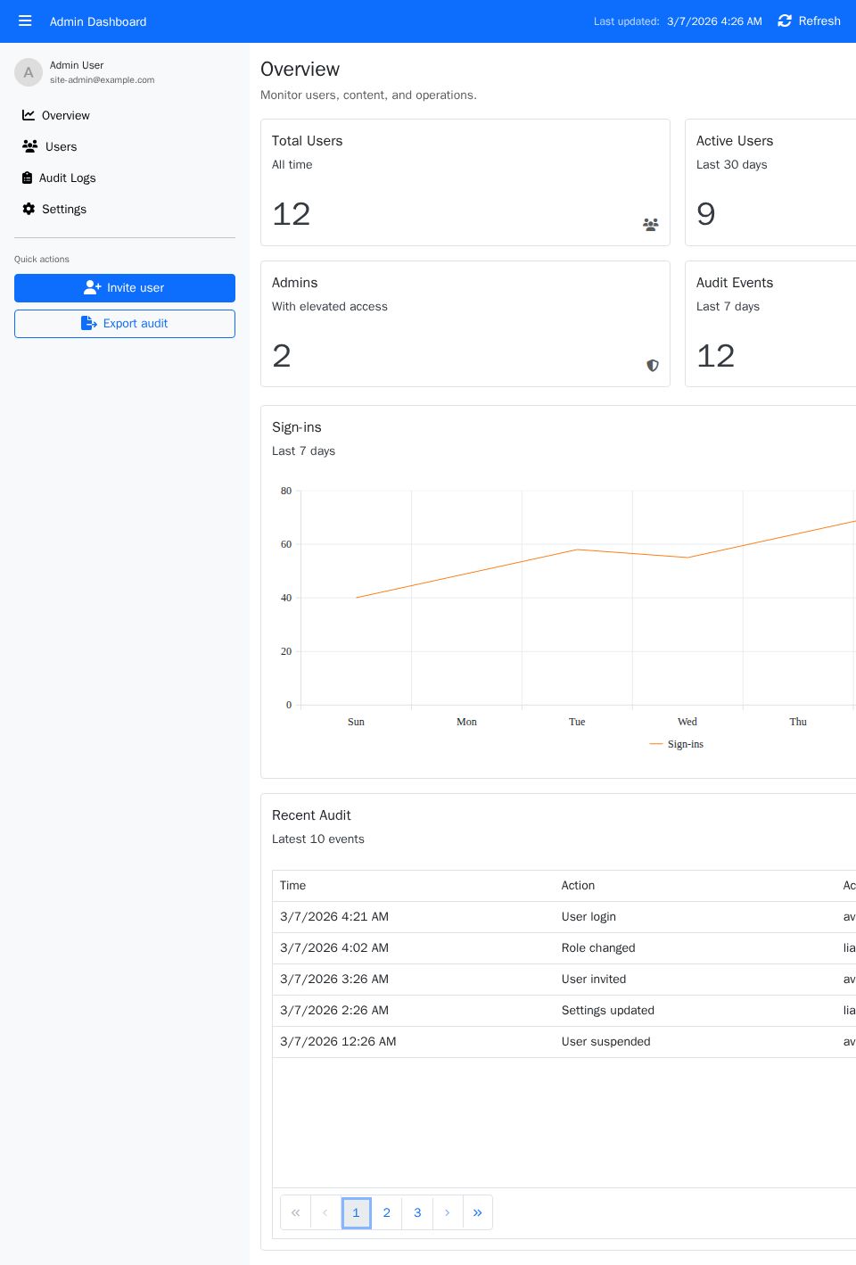 Syncfusion Blazor admin dashboard with push sidebar, KPI cards, sign-ins line chart, and paged SfGrid tables