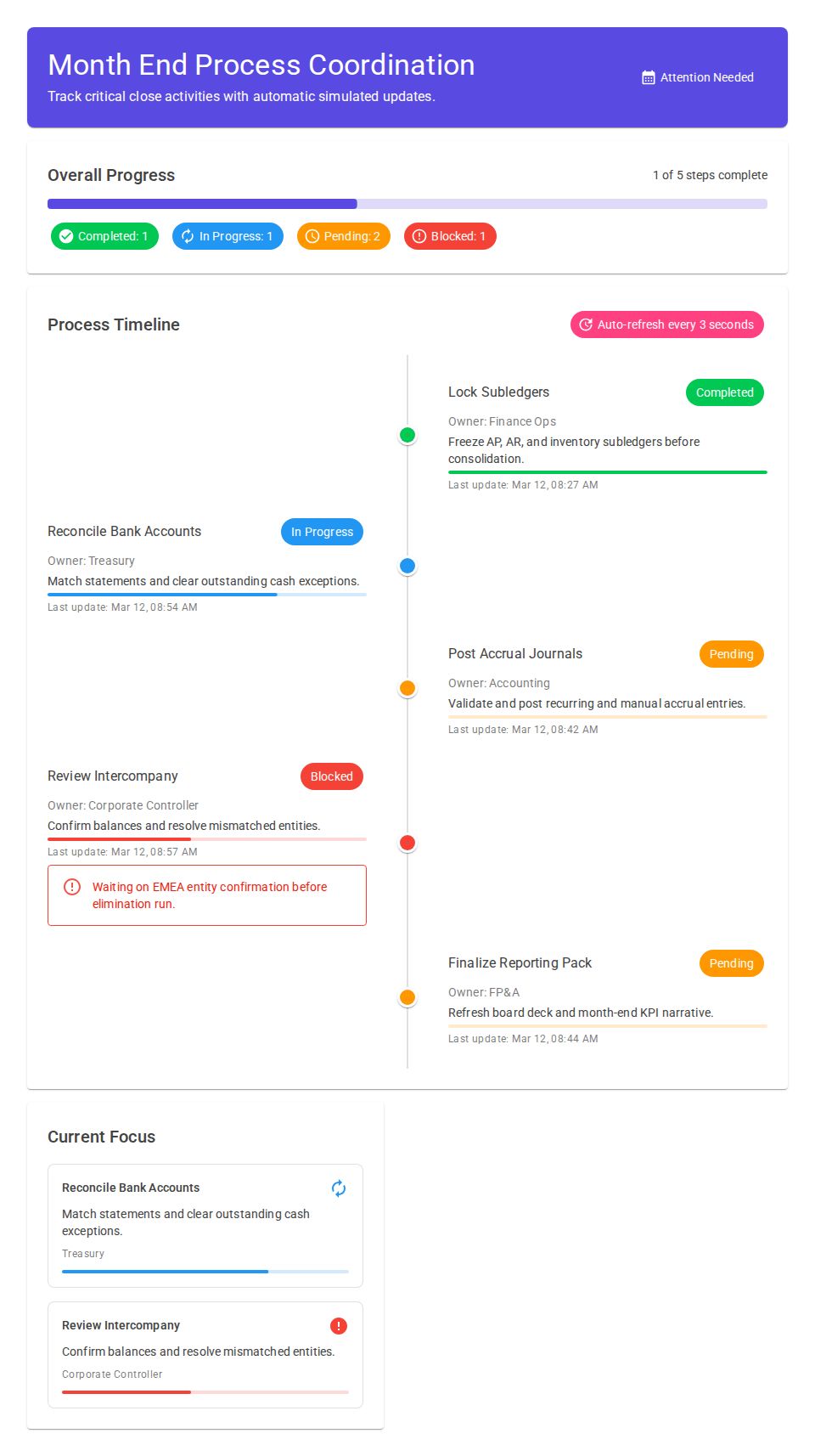 MudBlazor dashboard-style process tracker with a month-end timeline, status chips, progress bars, and blocker alerts