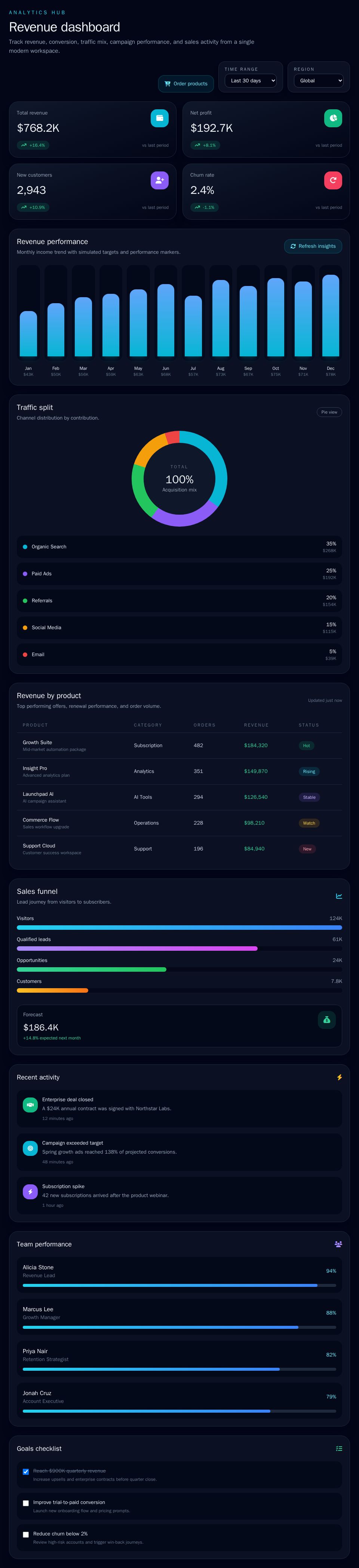 Blazor revenue dashboard with Tailwind dark theme, KPI cards, bar chart, donut traffic split, and product revenue table