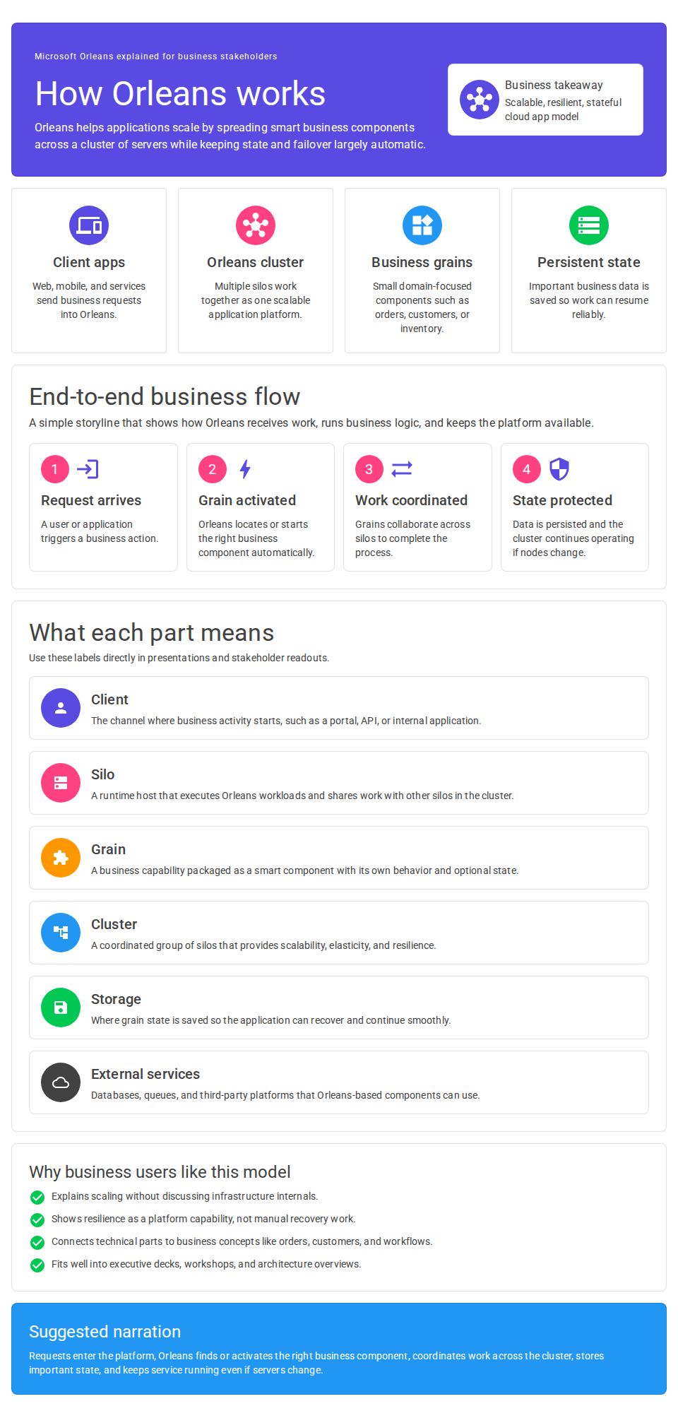MudBlazor infographic website page with Orleans business explainer, responsive icon cards, process steps, and concept callouts