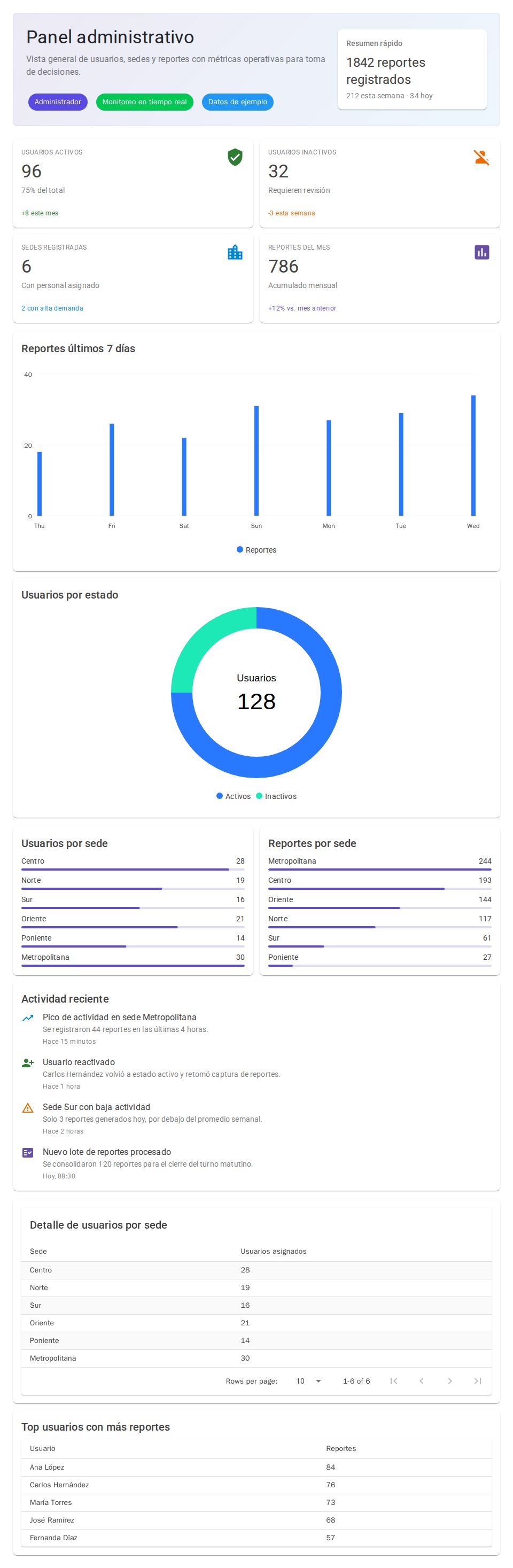 MudBlazor admin dashboard with metric cards, bar and donut charts, activity feed, and paged data tables