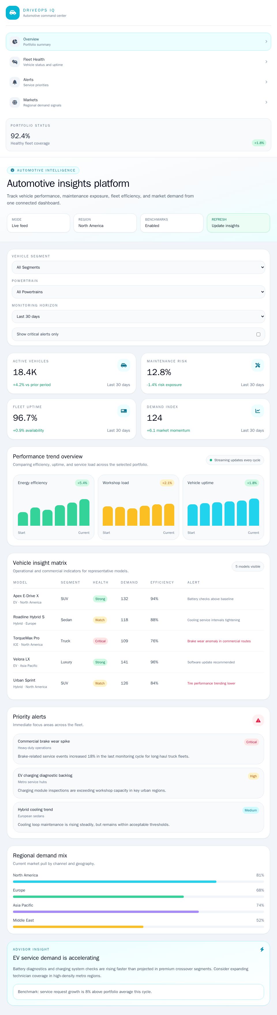 Blazor automotive dashboard with Tailwind-style layout, filter form, KPI cards, vehicle table, and priority alerts