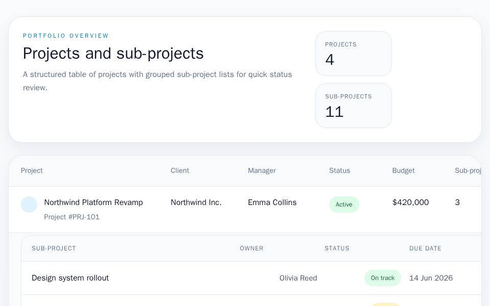 Angular projects dashboard with summary stat cards, grouped project table, and nested sub-project status rows