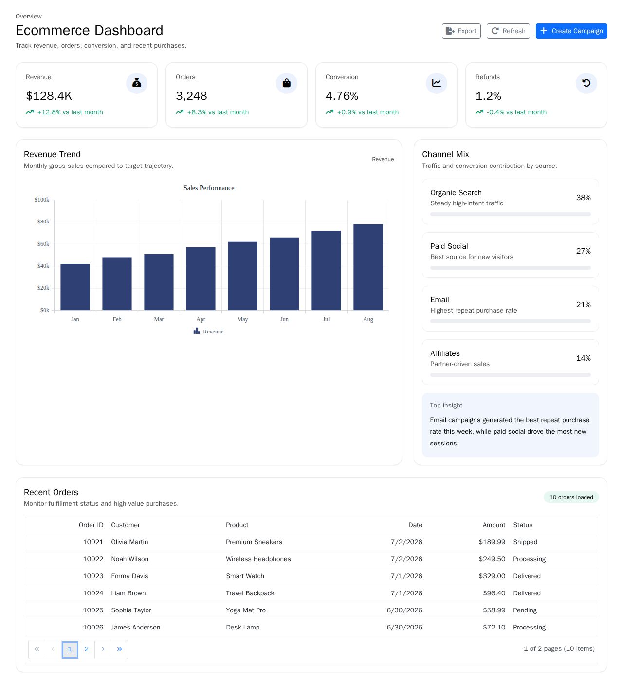 Syncfusion Blazor ecommerce dashboard with KPI cards, revenue chart, channel mix panel, and paged recent orders grid