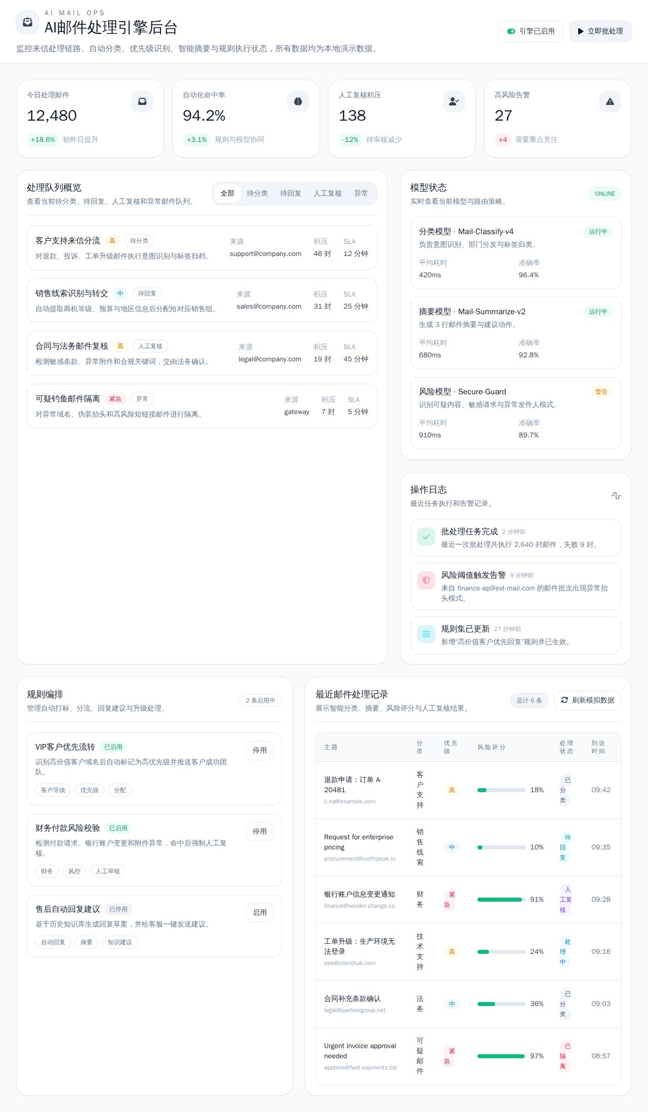 Blazor AI mail dashboard with KPI cards, filter pills, model status panels, and a mail records table with risk bars.