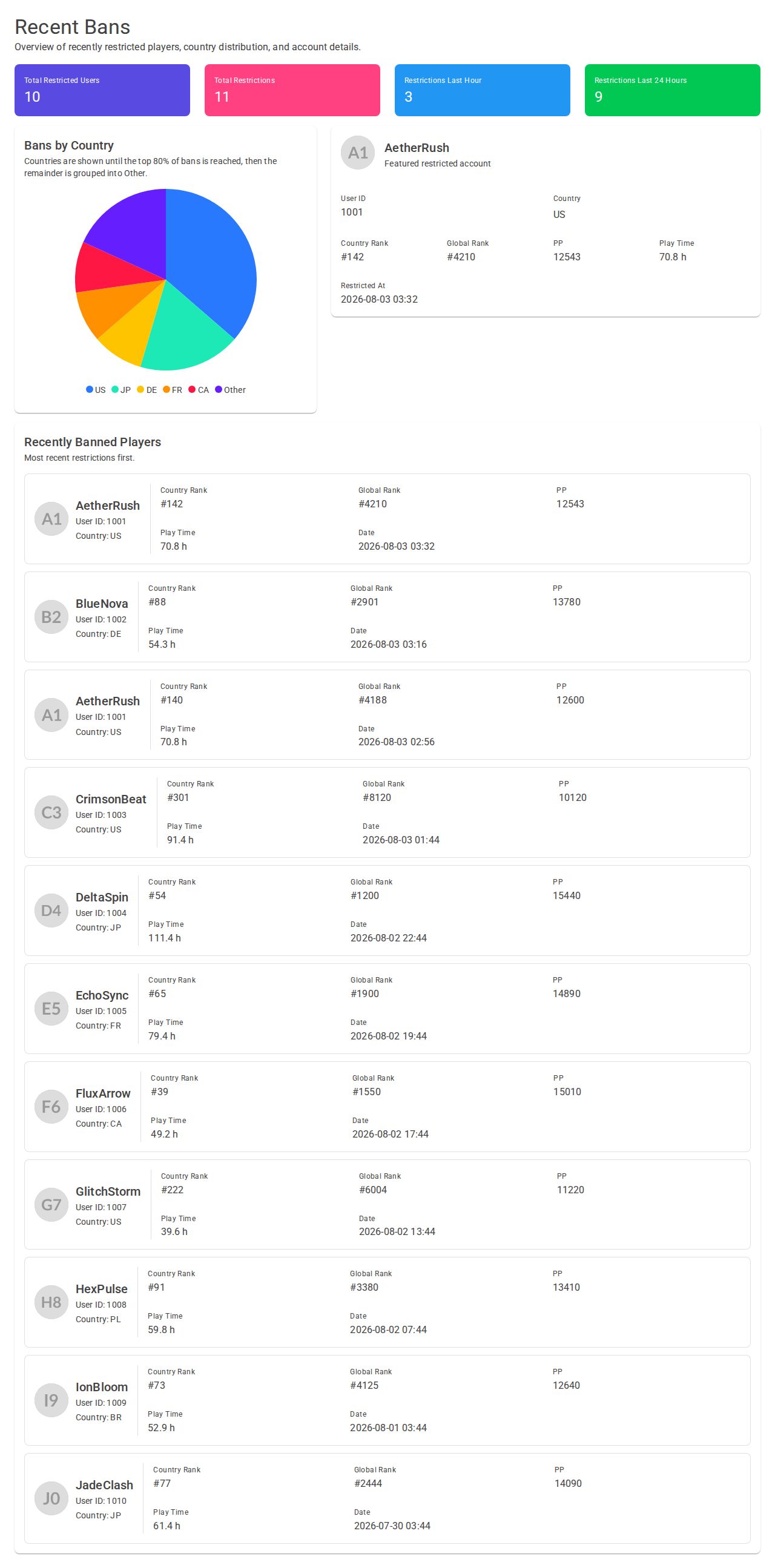 MudBlazor bans dashboard with KPI tiles, country pie chart, featured account card, and recent ban list on a responsive layout.